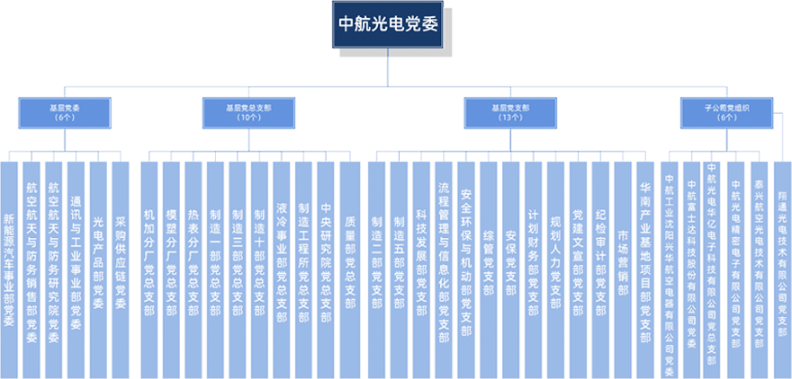 中航光電-組織架構.png