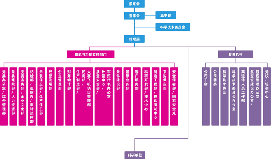 洪都(dōu)航空-組織架構.png